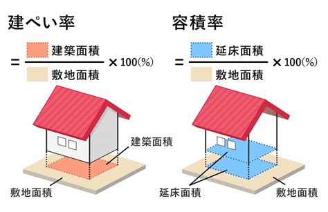 建平率|「建蔽率（建ぺい率）」「容積率」とは？ 知ってお。